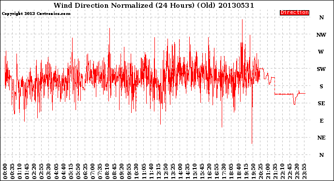 Milwaukee Weather Wind Direction<br>Normalized<br>(24 Hours) (Old)