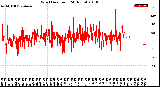 Milwaukee Weather Wind Direction<br>(24 Hours)