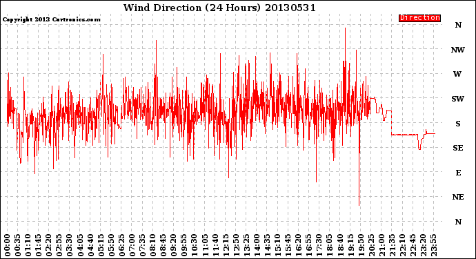 Milwaukee Weather Wind Direction<br>(24 Hours)