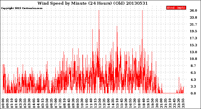 Milwaukee Weather Wind Speed<br>by Minute<br>(24 Hours) (Old)