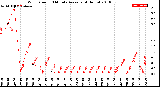 Milwaukee Weather Wind Speed<br>10 Minute Average<br>(4 Hours)