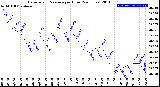 Milwaukee Weather Barometric Pressure<br>per Hour<br>(24 Hours)