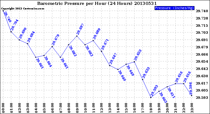 Milwaukee Weather Barometric Pressure<br>per Hour<br>(24 Hours)