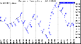 Milwaukee Weather Barometric Pressure<br>Daily High