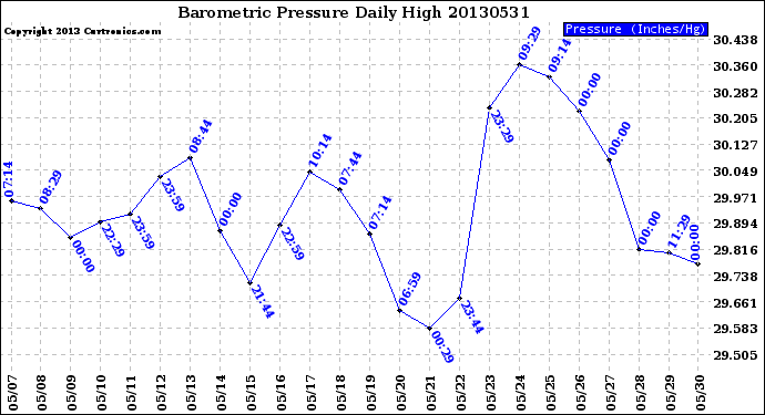 Milwaukee Weather Barometric Pressure<br>Daily High