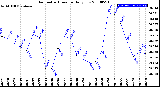 Milwaukee Weather Barometric Pressure<br>Daily Low