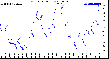 Milwaukee Weather Wind Chill<br>Daily Low