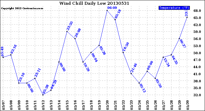 Milwaukee Weather Wind Chill<br>Daily Low