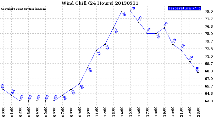 Milwaukee Weather Wind Chill<br>(24 Hours)