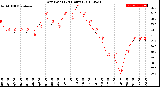 Milwaukee Weather Dew Point<br>(24 Hours)