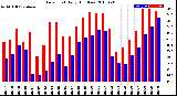 Milwaukee Weather Dew Point<br>Daily High/Low