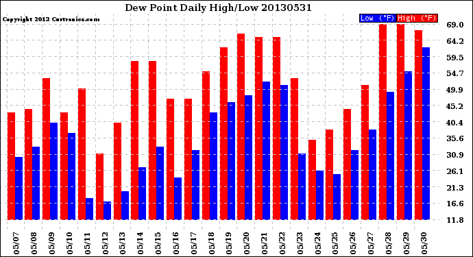 Milwaukee Weather Dew Point<br>Daily High/Low