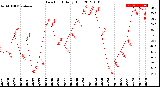 Milwaukee Weather Dew Point<br>Daily High