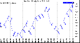 Milwaukee Weather Dew Point<br>Daily Low