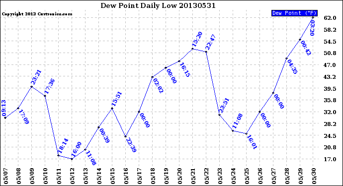 Milwaukee Weather Dew Point<br>Daily Low