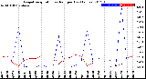 Milwaukee Weather Evapotranspiration<br>vs Rain per Day<br>(Inches)