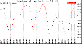 Milwaukee Weather Evapotranspiration<br>per Day (Inches)