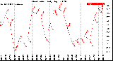 Milwaukee Weather Heat Index<br>Daily High