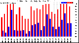 Milwaukee Weather Outdoor Humidity<br>Daily High/Low