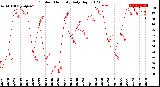 Milwaukee Weather Outdoor Humidity<br>Daily High