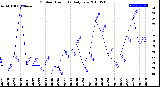 Milwaukee Weather Outdoor Humidity<br>Daily Low