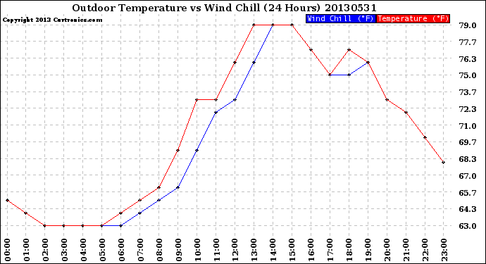 Milwaukee Weather Outdoor Temperature<br>vs Wind Chill<br>(24 Hours)