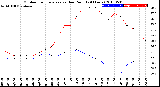 Milwaukee Weather Outdoor Temperature<br>vs Dew Point<br>(24 Hours)