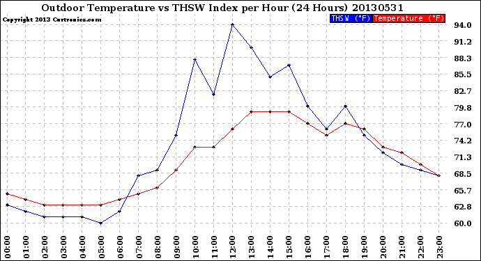 Milwaukee Weather Outdoor Temperature<br>vs THSW Index<br>per Hour<br>(24 Hours)