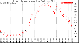 Milwaukee Weather Outdoor Temperature<br>per Hour<br>(24 Hours)