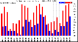 Milwaukee Weather Outdoor Temperature<br>Daily High/Low