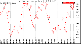 Milwaukee Weather Outdoor Temperature<br>Daily High