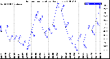 Milwaukee Weather Outdoor Temperature<br>Daily Low