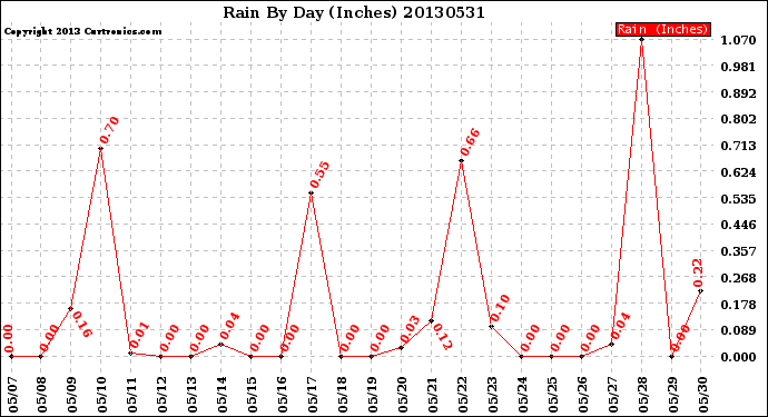 Milwaukee Weather Rain<br>By Day<br>(Inches)
