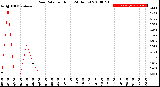 Milwaukee Weather Rain Rate<br>per Hour<br>(24 Hours)