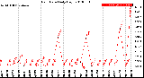 Milwaukee Weather Rain Rate<br>Daily High