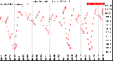 Milwaukee Weather Solar Radiation<br>Daily