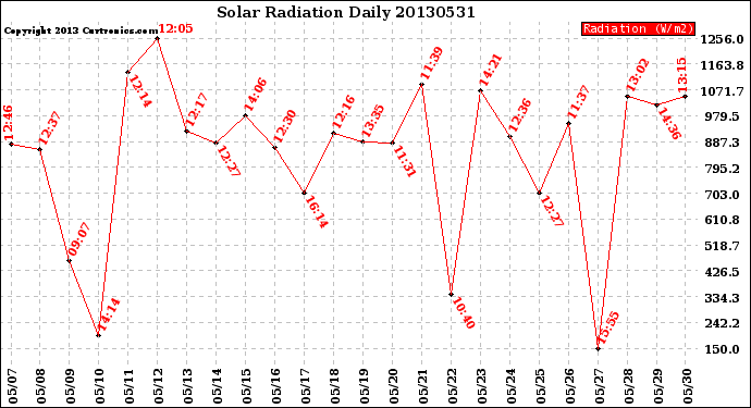 Milwaukee Weather Solar Radiation<br>Daily