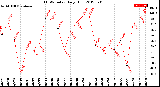 Milwaukee Weather THSW Index<br>Daily High