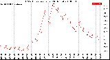 Milwaukee Weather THSW Index<br>per Hour<br>(24 Hours)