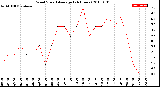 Milwaukee Weather Wind Speed<br>Average<br>(24 Hours)