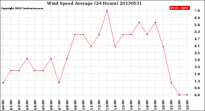 Milwaukee Weather Wind Speed<br>Average<br>(24 Hours)