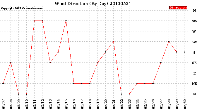 Milwaukee Weather Wind Direction<br>(By Day)