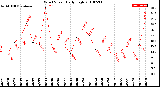 Milwaukee Weather Wind Speed<br>Daily High