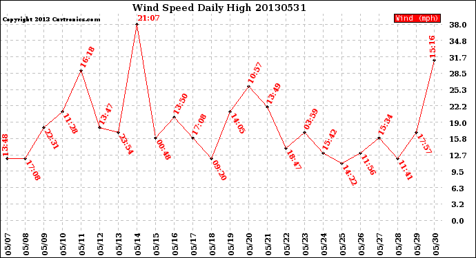 Milwaukee Weather Wind Speed<br>Daily High