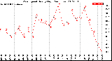 Milwaukee Weather Wind Speed<br>Hourly High<br>(24 Hours)