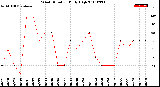 Milwaukee Weather Wind Direction<br>Daily High