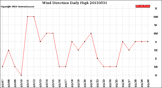 Milwaukee Weather Wind Direction<br>Daily High