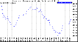 Milwaukee Weather Barometric Pressure<br>per Minute<br>(24 Hours)