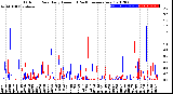 Milwaukee Weather Outdoor Rain<br>Daily Amount<br>(Past/Previous Year)