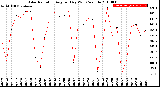 Milwaukee Weather Solar Radiation<br>Avg per Day W/m2/minute